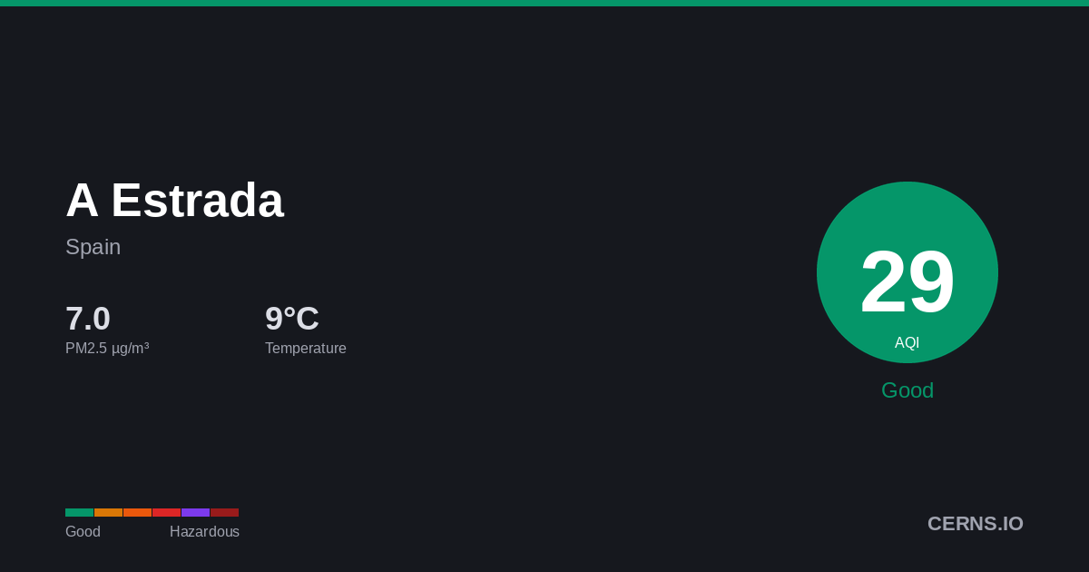 Air quality card for A Estrada, Spain