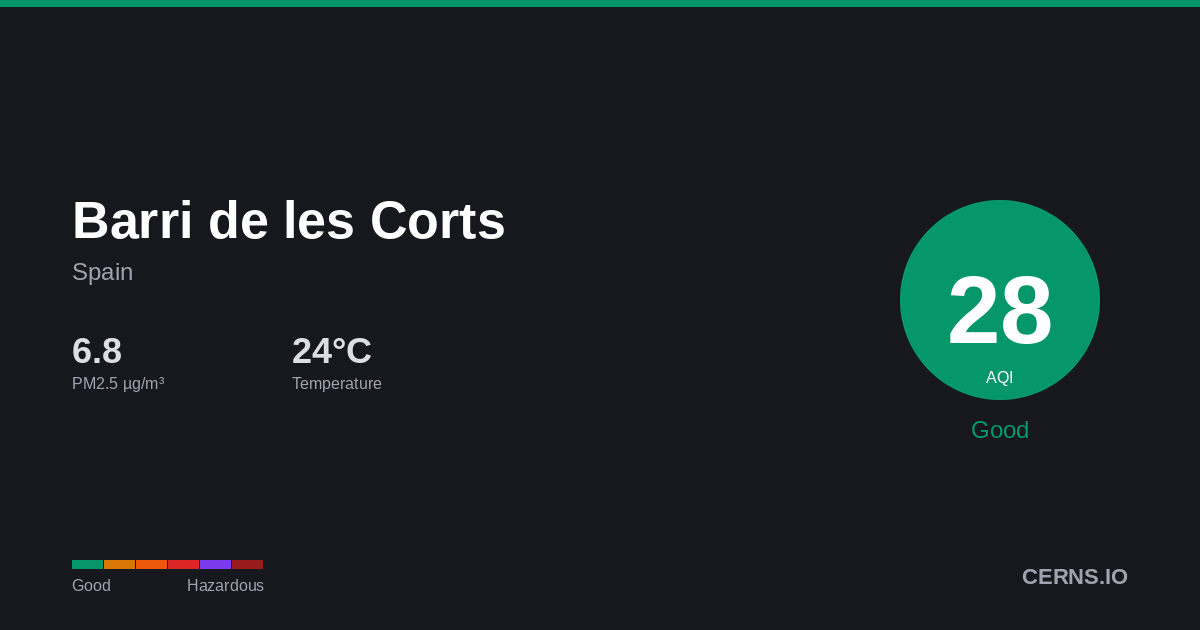 Air quality card for Barri de les Corts, Spain