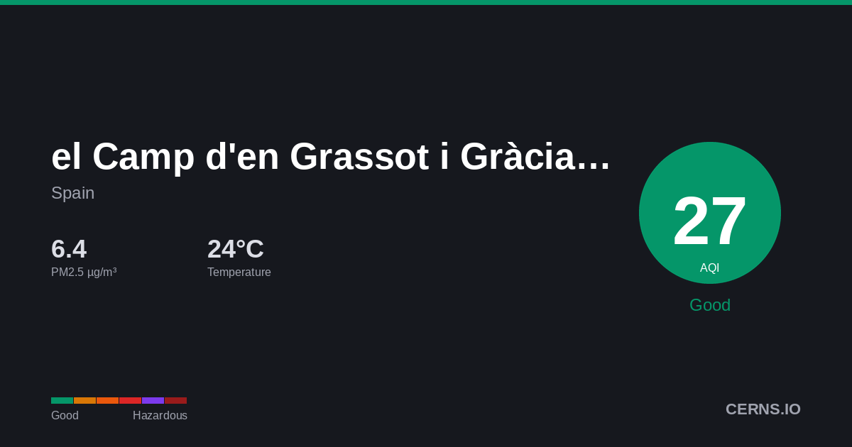 Air quality card for el Camp d'en Grassot i Gràcia Nova, Spain