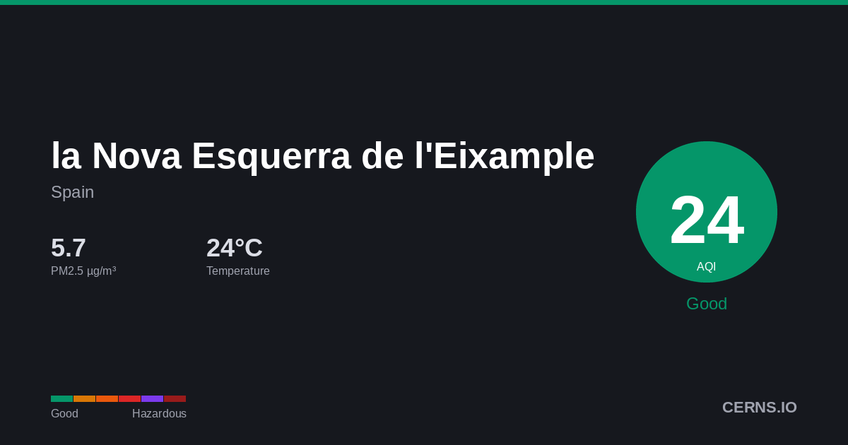 Air quality card for la Nova Esquerra de l'Eixample, Spain