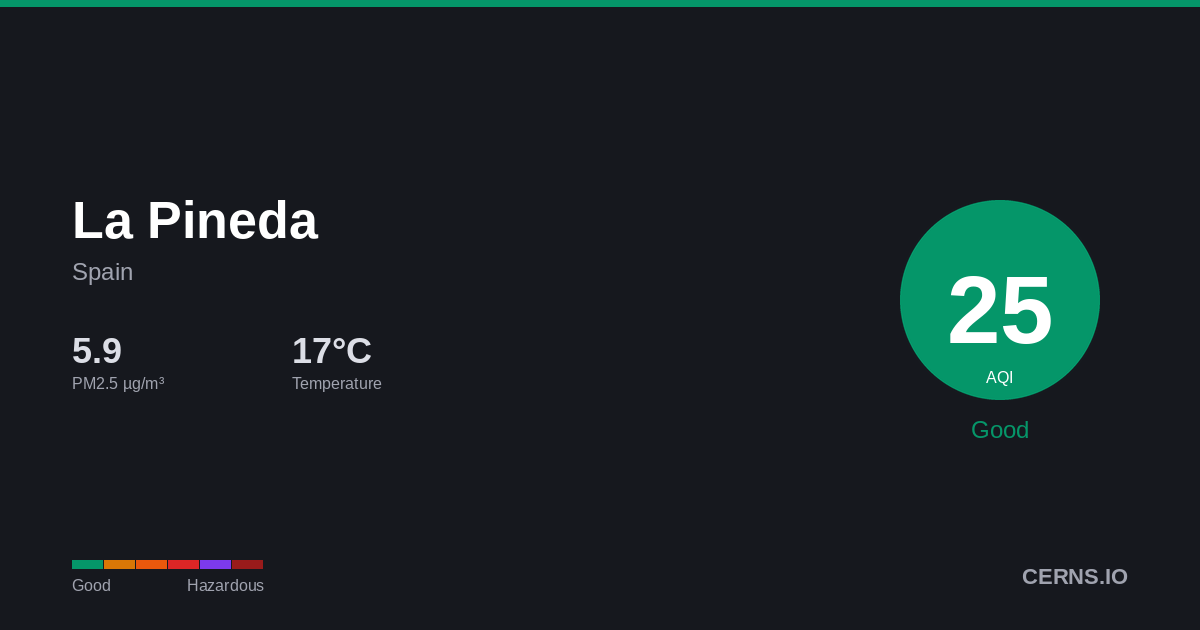Air quality card for La Pineda, Spain