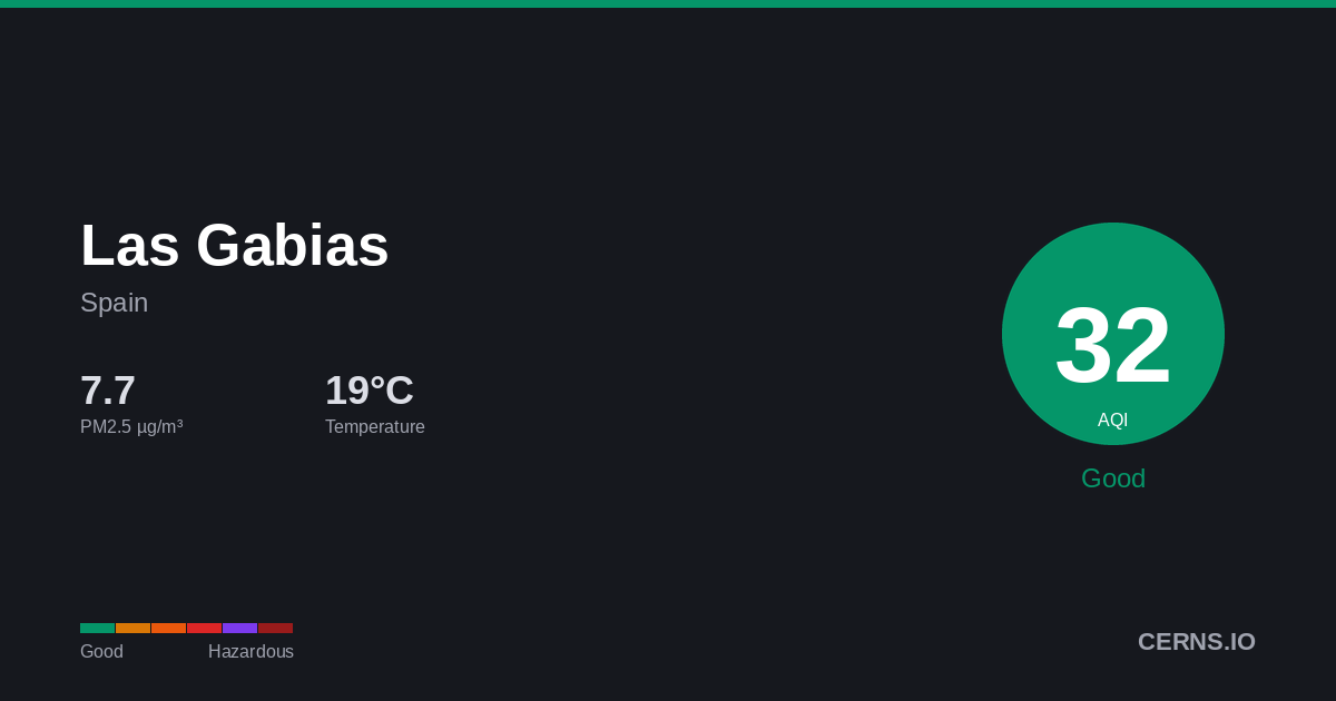 Air quality card for Las Gabias, Spain