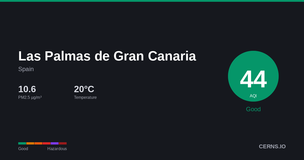 Air quality card for Las Palmas de Gran Canaria, Spain