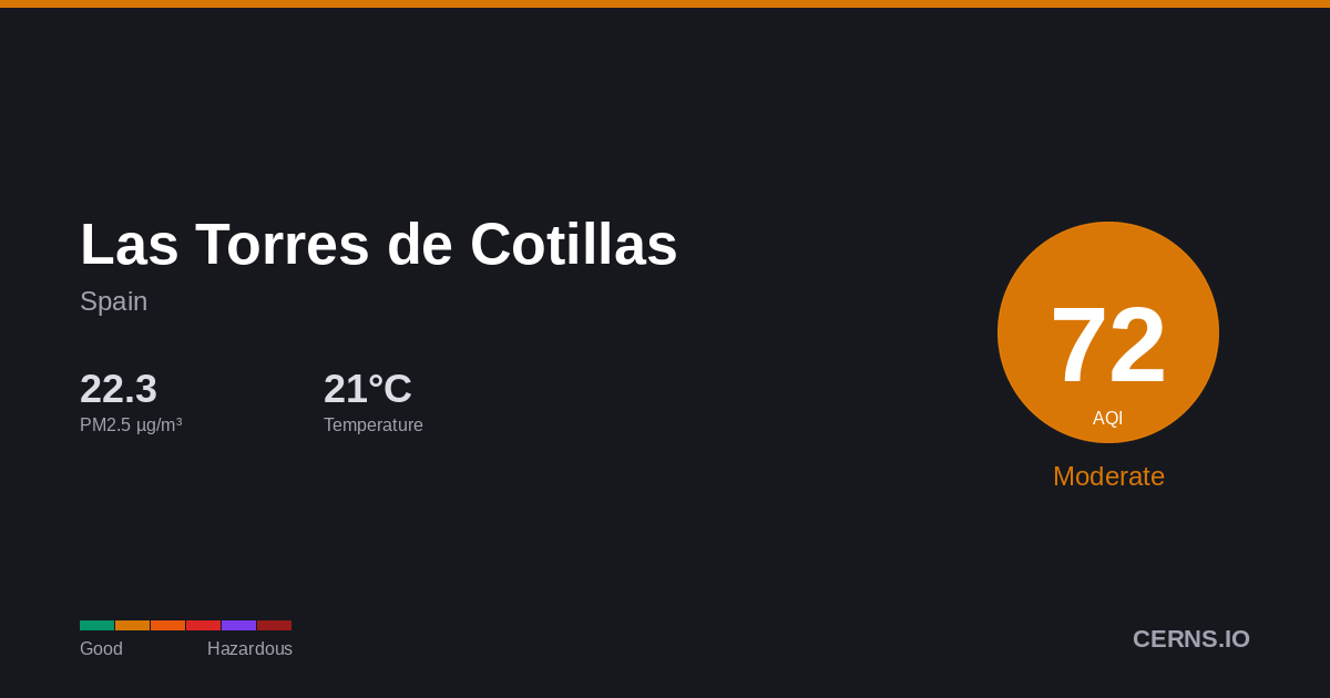 Air quality card for Las Torres de Cotillas, Spain