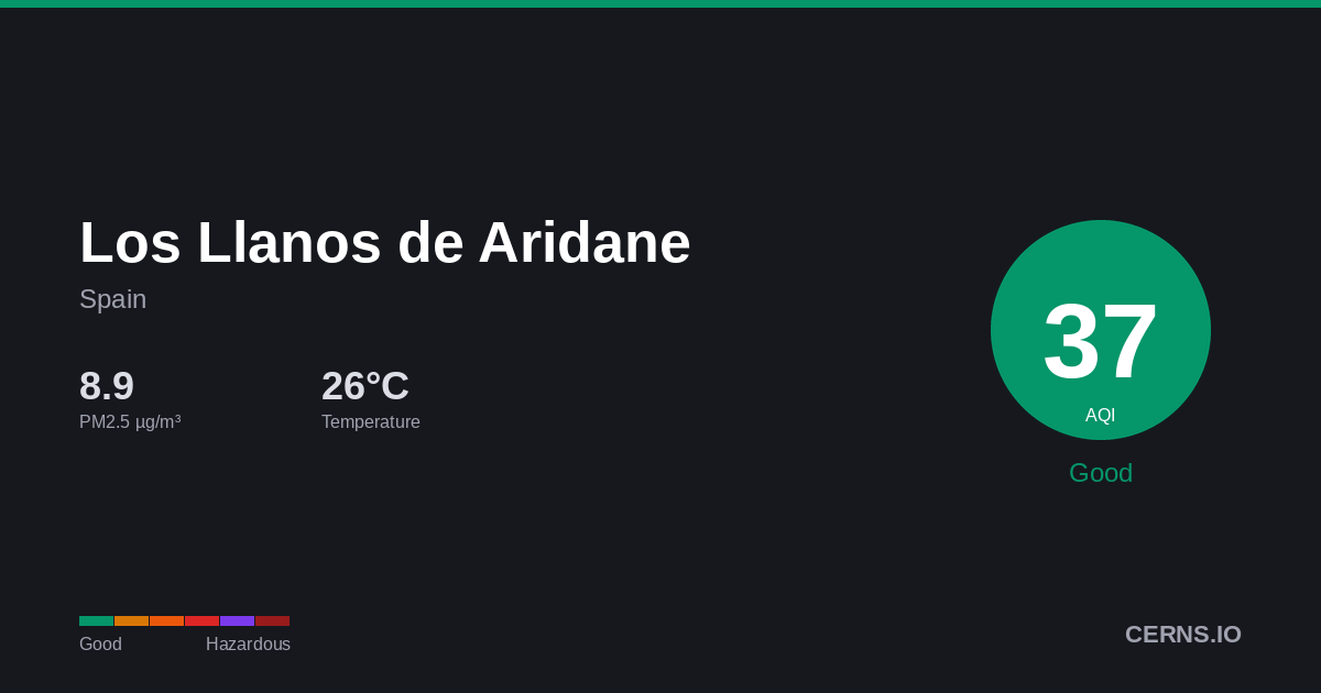 Air quality card for Los Llanos de Aridane, Spain