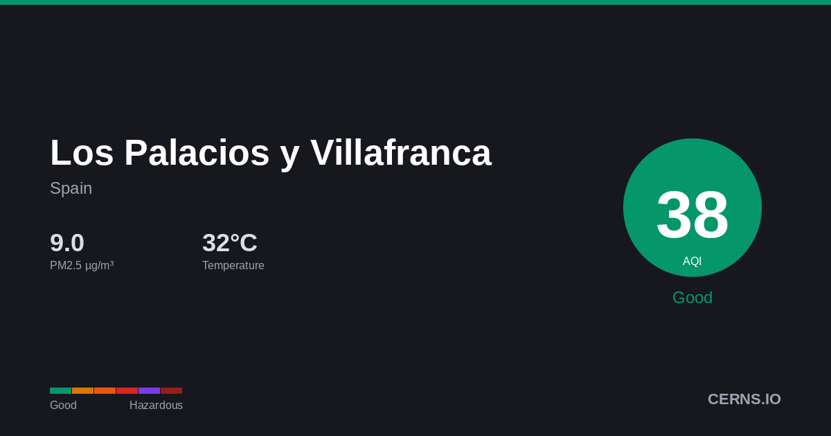 Air quality card for Los Palacios y Villafranca, Spain