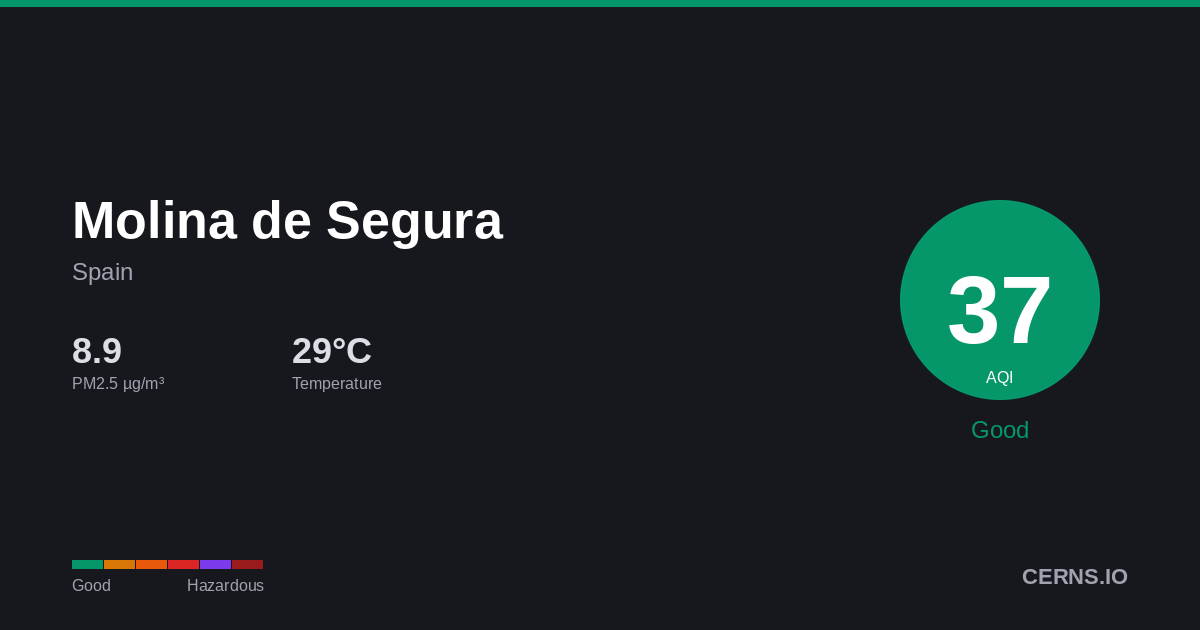 Air quality card for Molina de Segura, Spain