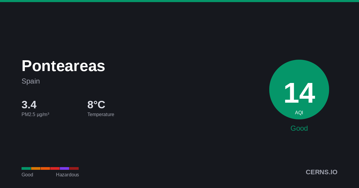 Air quality card for Ponteareas, Spain
