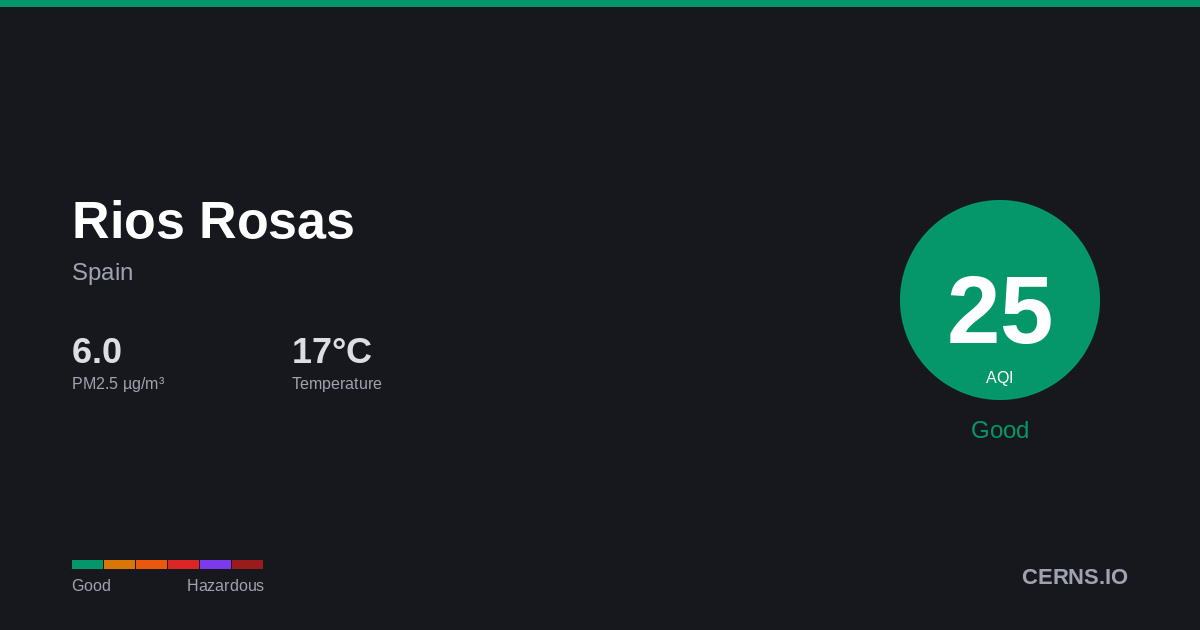 Air quality card for Rios Rosas, Spain