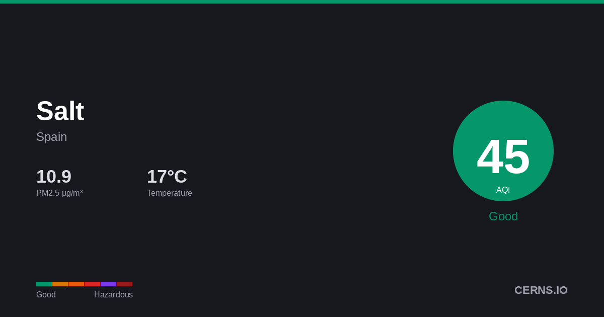Air quality card for Salt, Spain