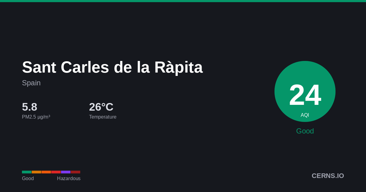 Air quality card for Sant Carles de la Ràpita, Spain