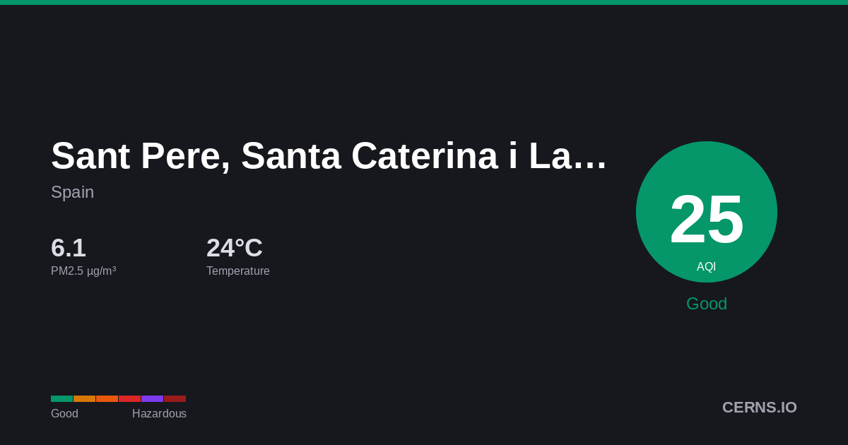 Air quality card for Sant Pere, Santa Caterina i La Ribera, Spain