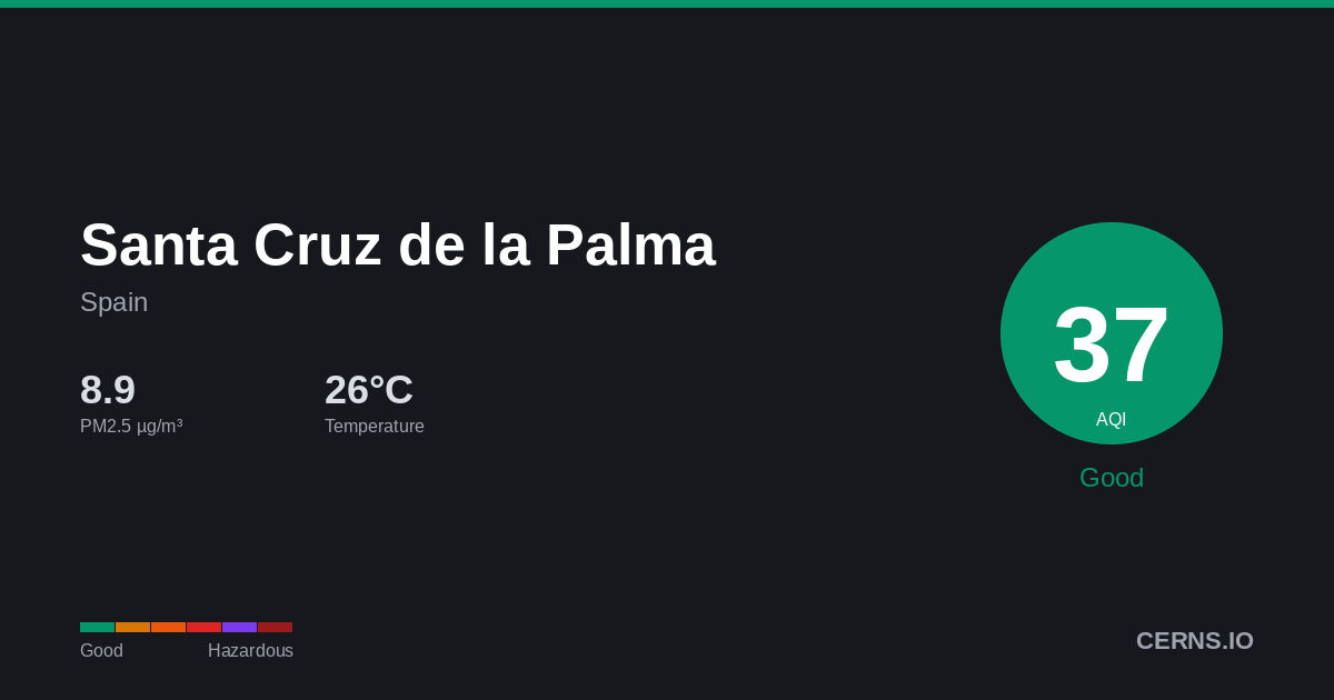 Air quality card for Santa Cruz de la Palma, Spain