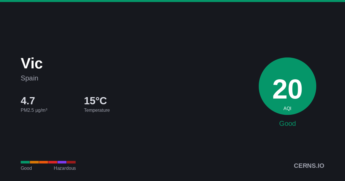 Air quality card for Vic, Spain