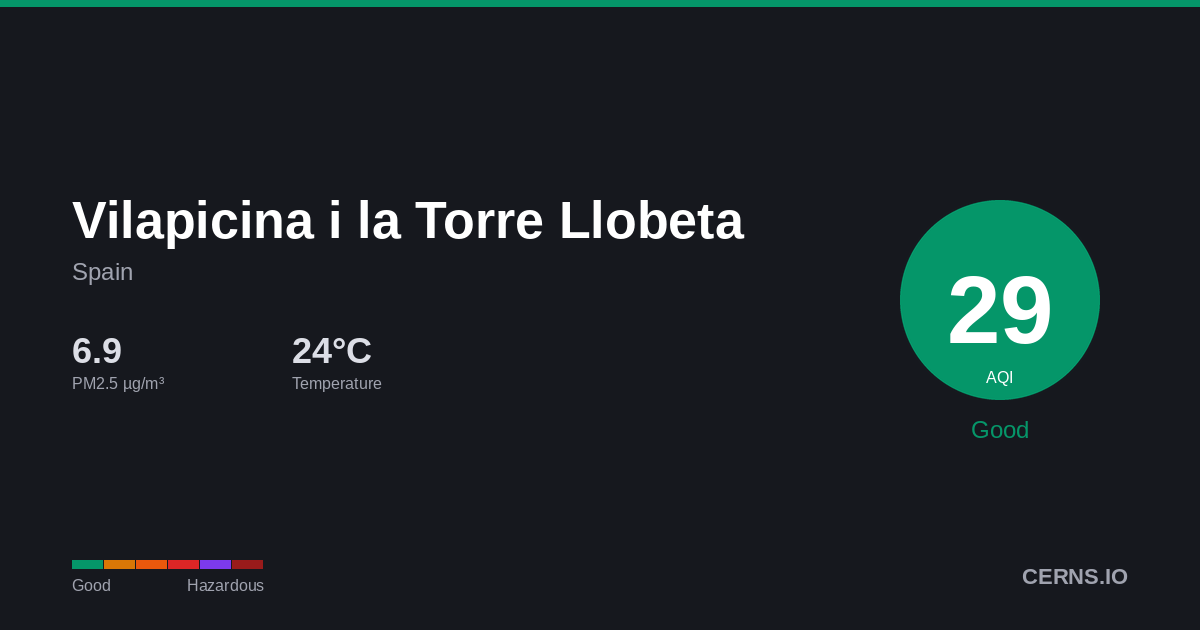 Air quality card for Vilapicina i la Torre Llobeta, Spain