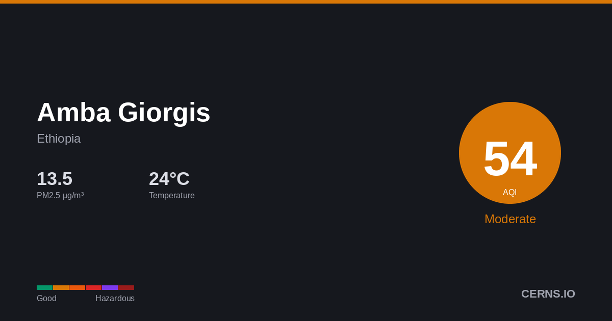 Air quality card for Amba Giorgis, Ethiopia