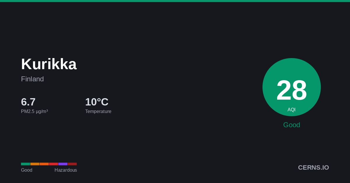 Air quality card for Kurikka, Finland
