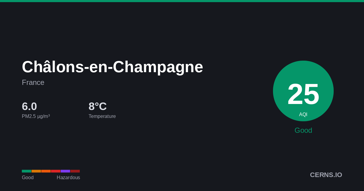 Air quality card for Châlons-en-Champagne, France