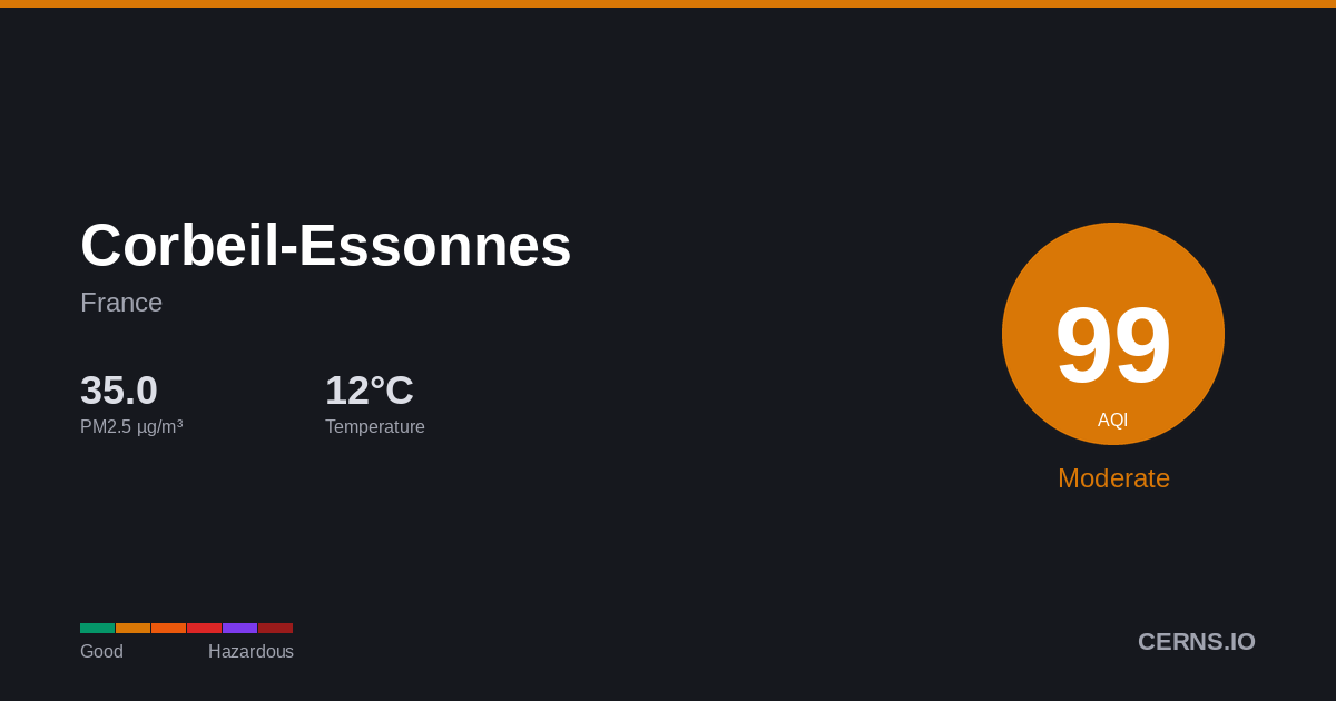 Air quality card for Corbeil-Essonnes, France