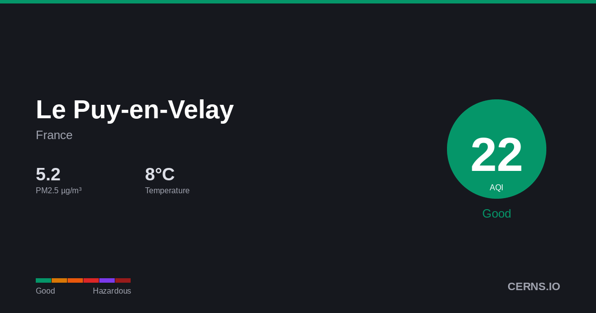 Air quality card for Le Puy-en-Velay, France