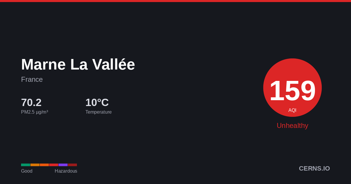 Air quality card for Marne La Vallée, France