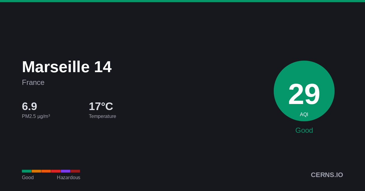 Air quality card for Marseille 14, France