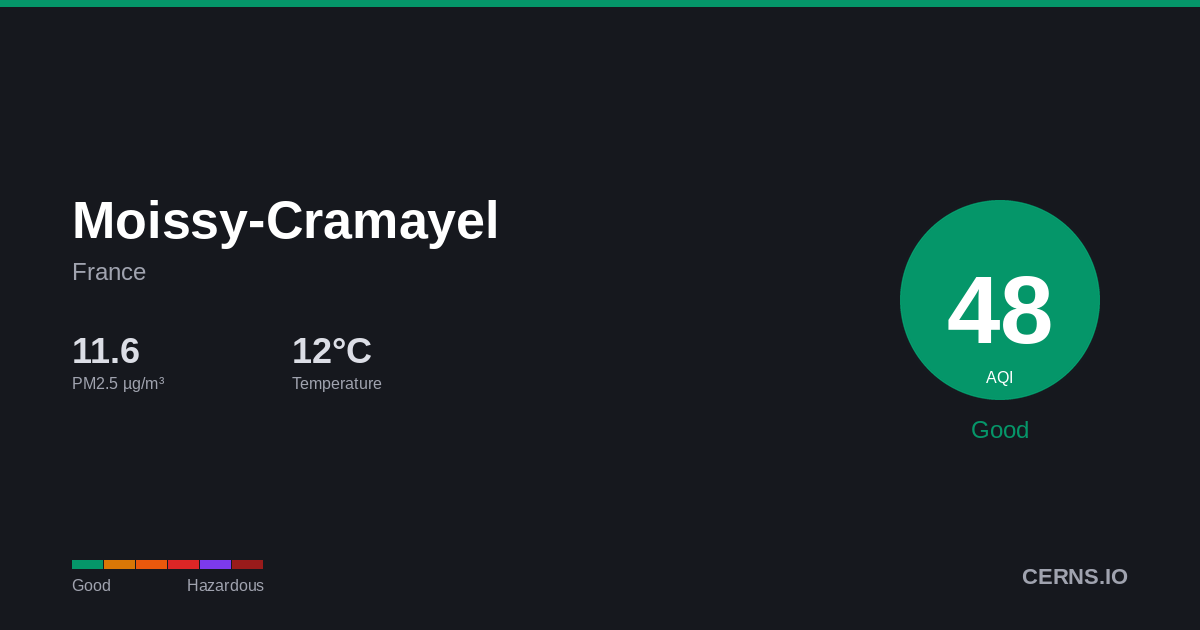 Air quality card for Moissy-Cramayel, France