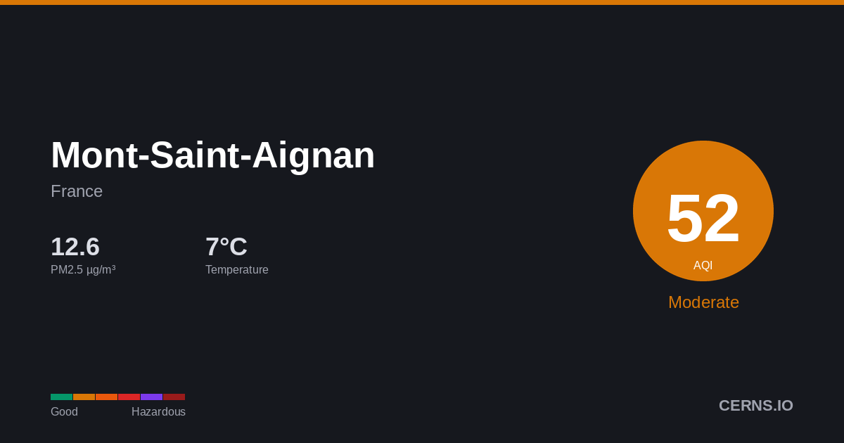 Air quality card for Mont-Saint-Aignan, France