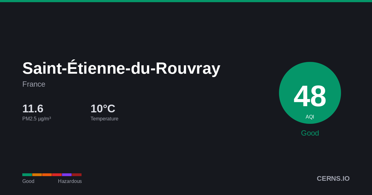 Air quality card for Saint-Étienne-du-Rouvray, France