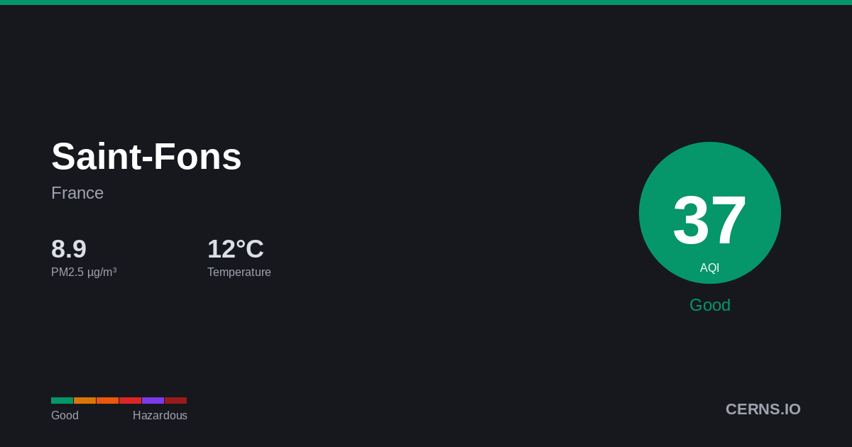 Air quality card for Saint-Fons, France