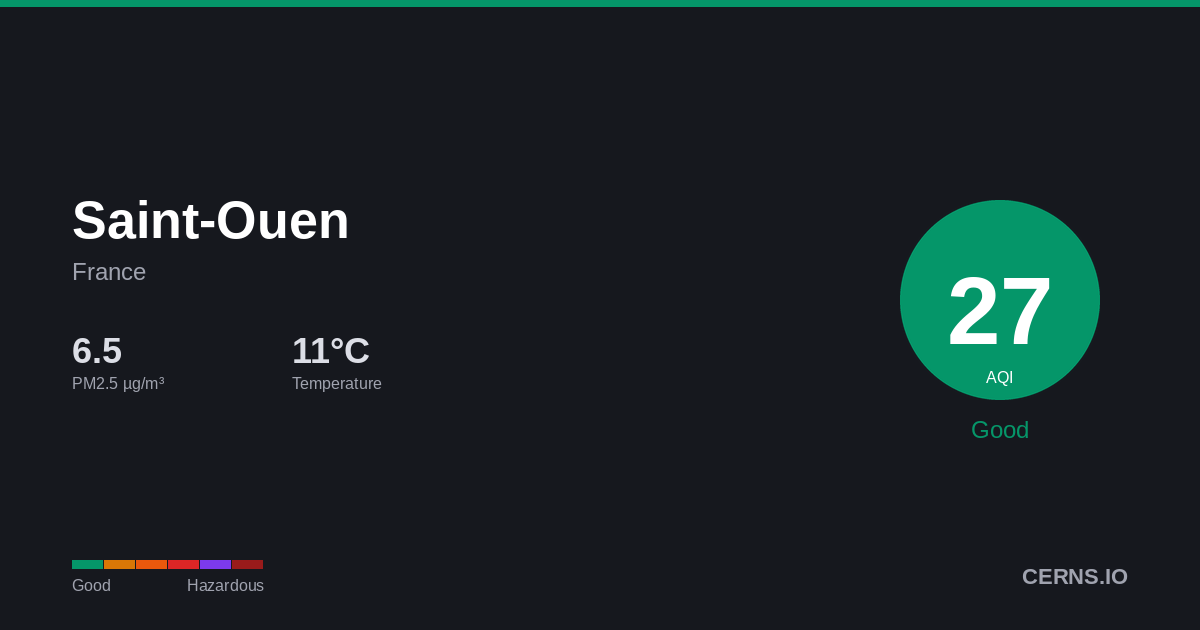 Air quality card for Saint-Ouen, France