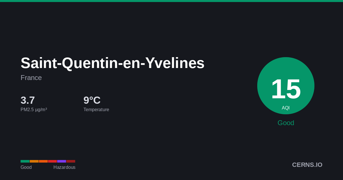 Air quality card for Saint-Quentin-en-Yvelines, France