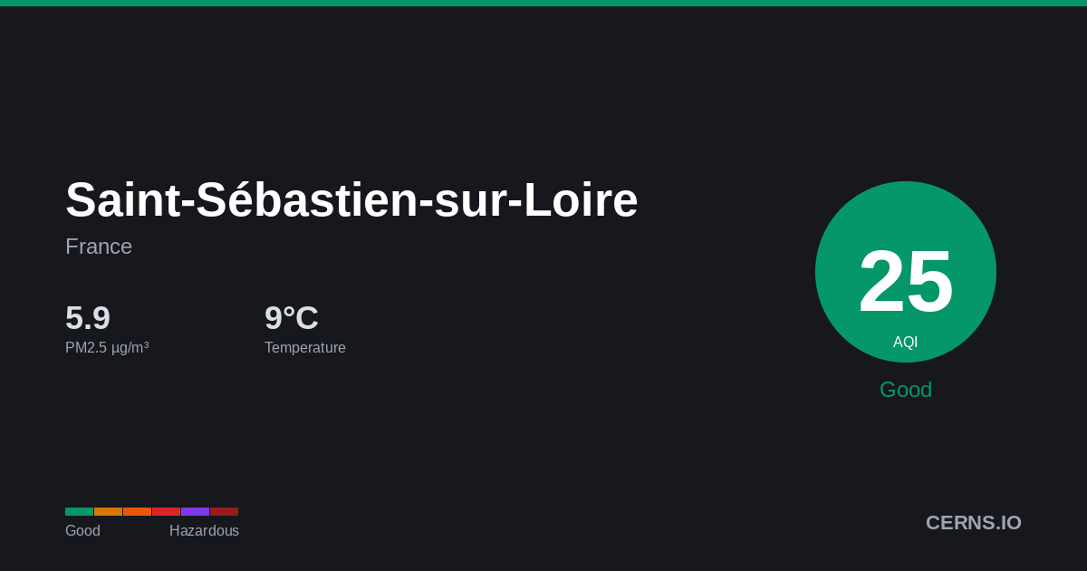 Air quality card for Saint-Sébastien-sur-Loire, France