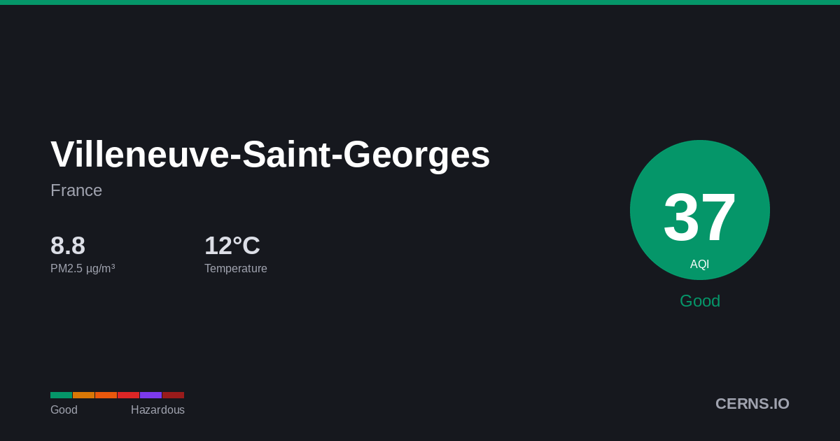 Air quality card for Villeneuve-Saint-Georges, France