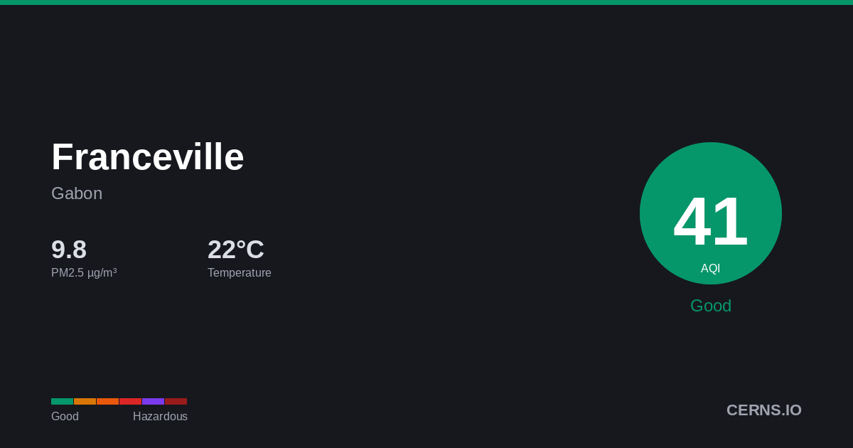Air quality card for Franceville, Gabon
