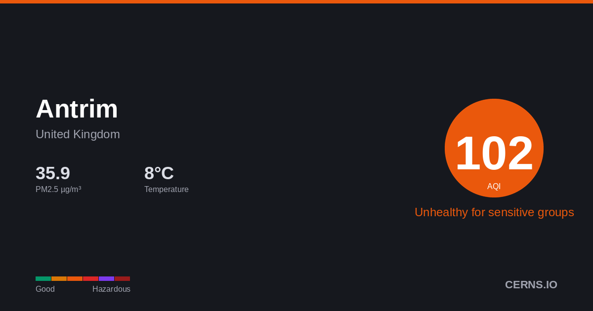 Air quality card for Antrim, United Kingdom
