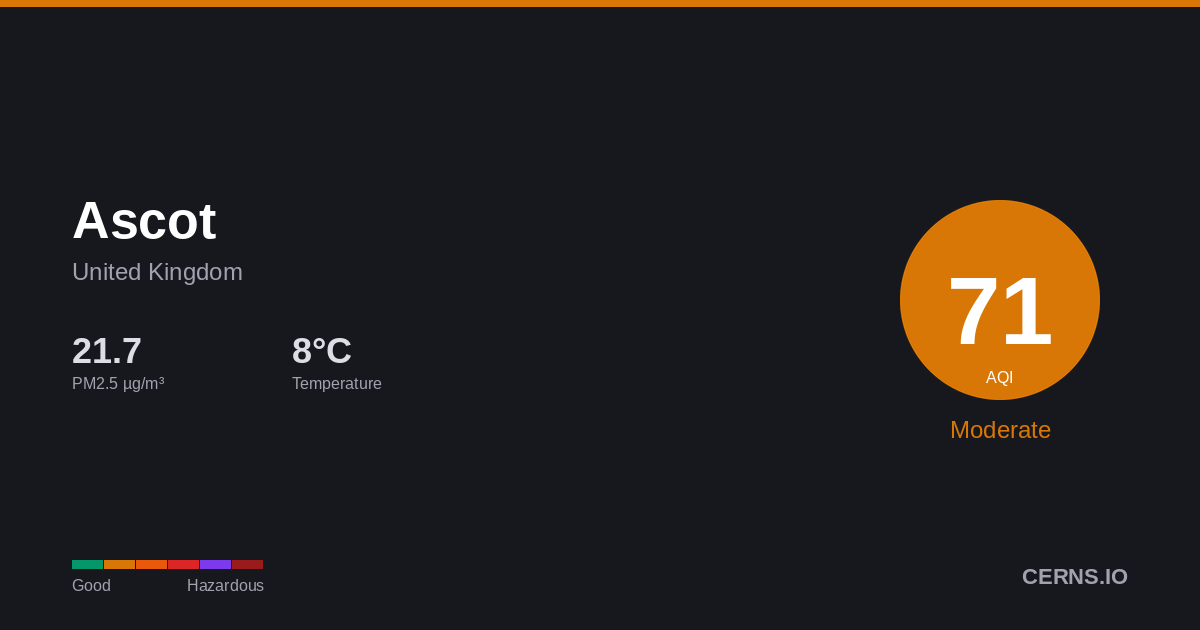 Air quality card for Ascot, United Kingdom