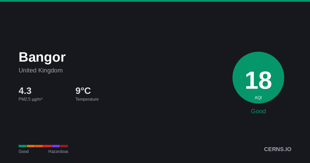 Air quality card for Bangor, United Kingdom