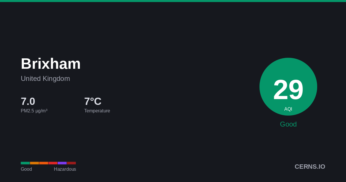 Air quality card for Brixham, United Kingdom