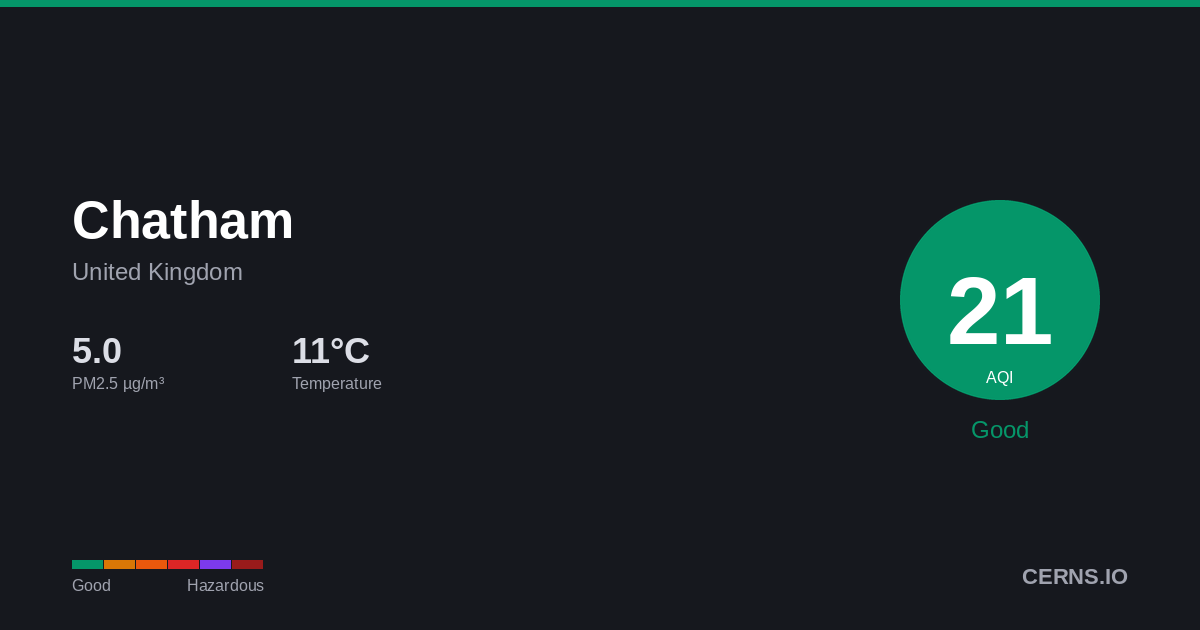 Air quality card for Chatham, United Kingdom