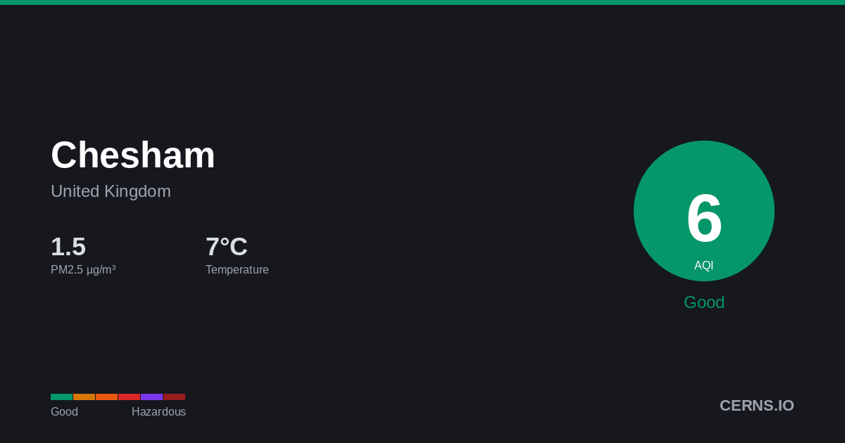 Air quality card for Chesham, United Kingdom