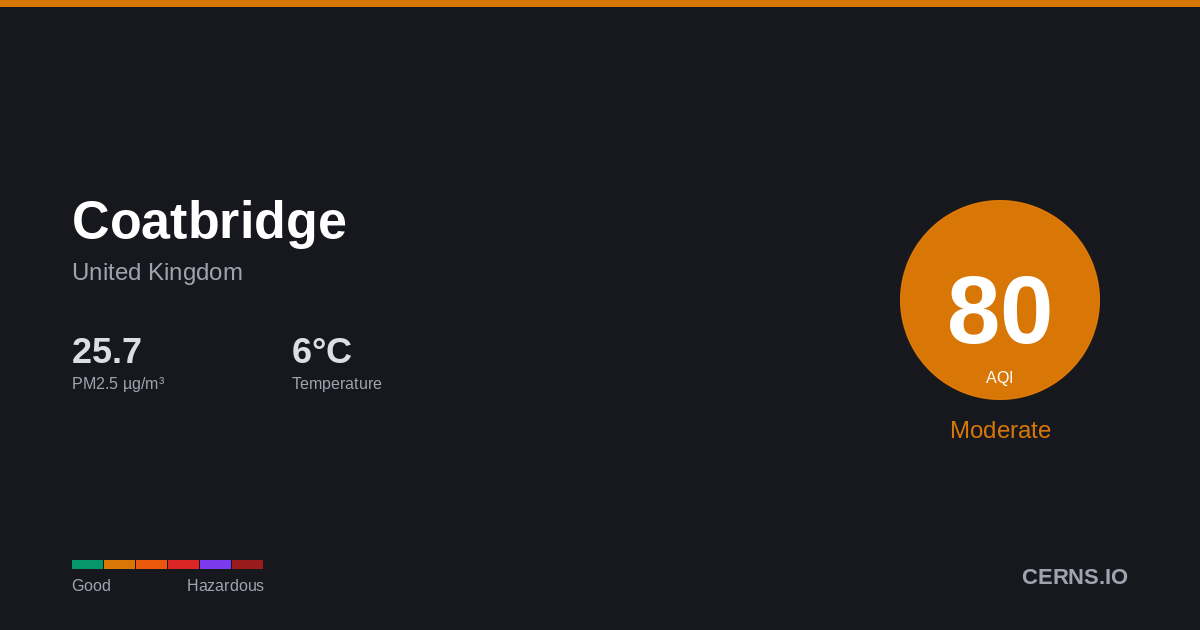 Air quality card for Coatbridge, United Kingdom
