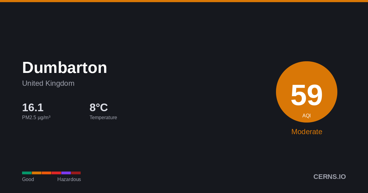 Air quality card for Dumbarton, United Kingdom