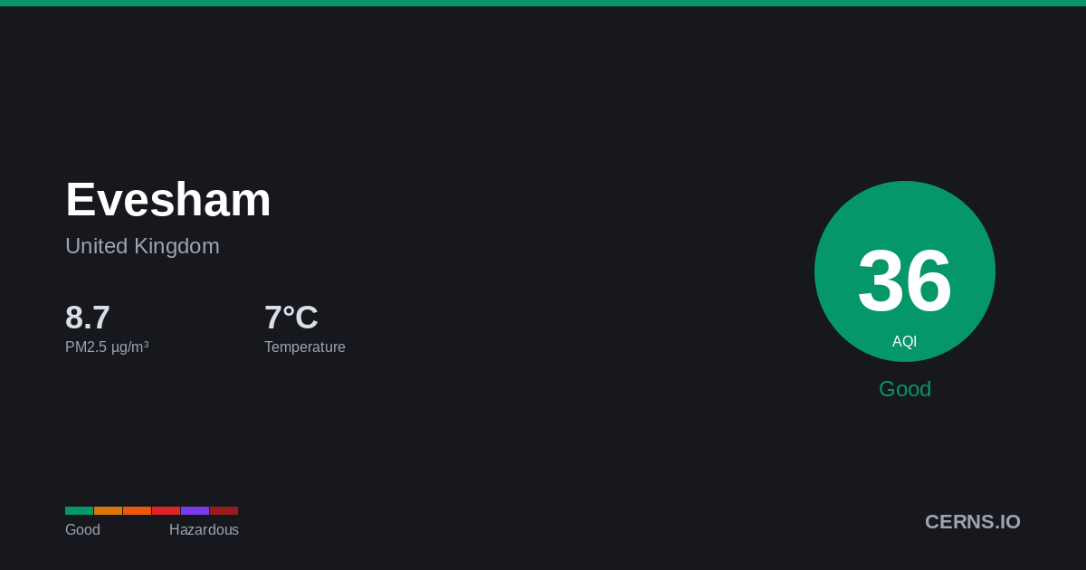 Air quality card for Evesham, United Kingdom