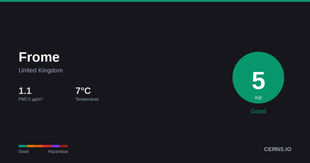 Air quality card for Frome, United Kingdom