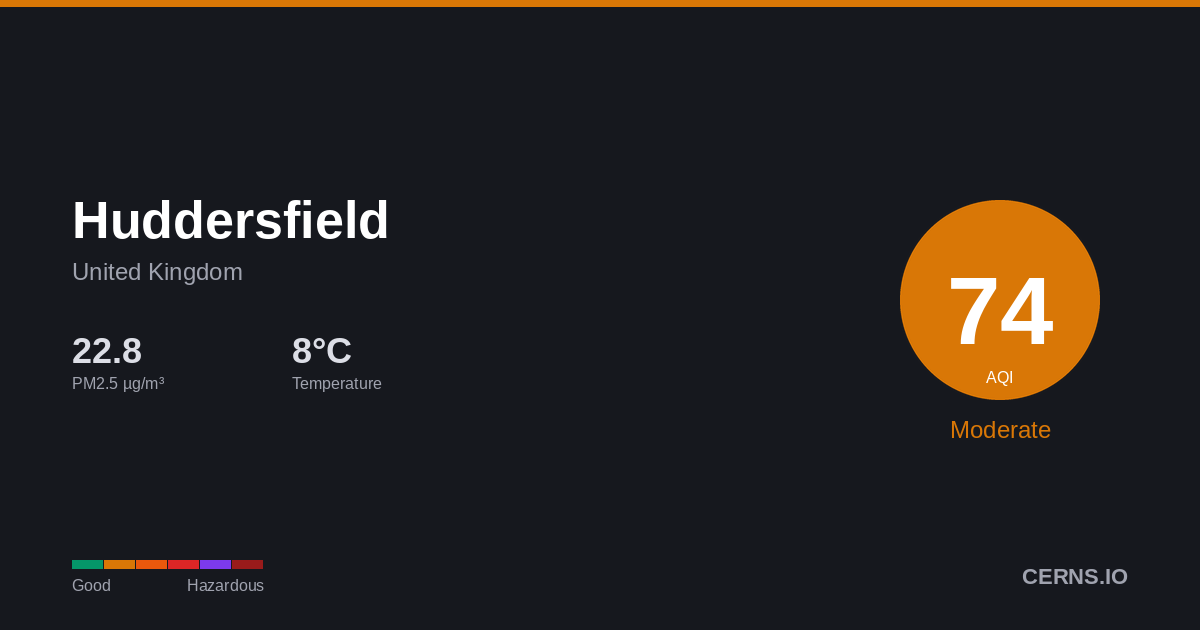 Air quality card for Huddersfield, United Kingdom