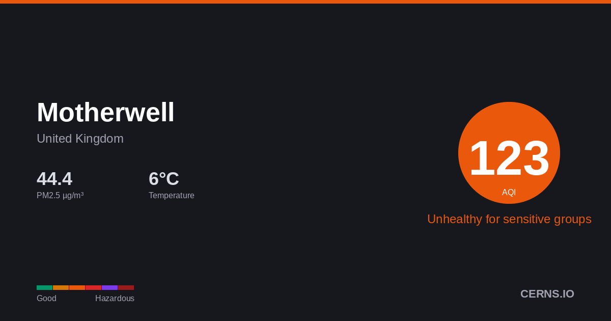 Air quality card for Motherwell, United Kingdom