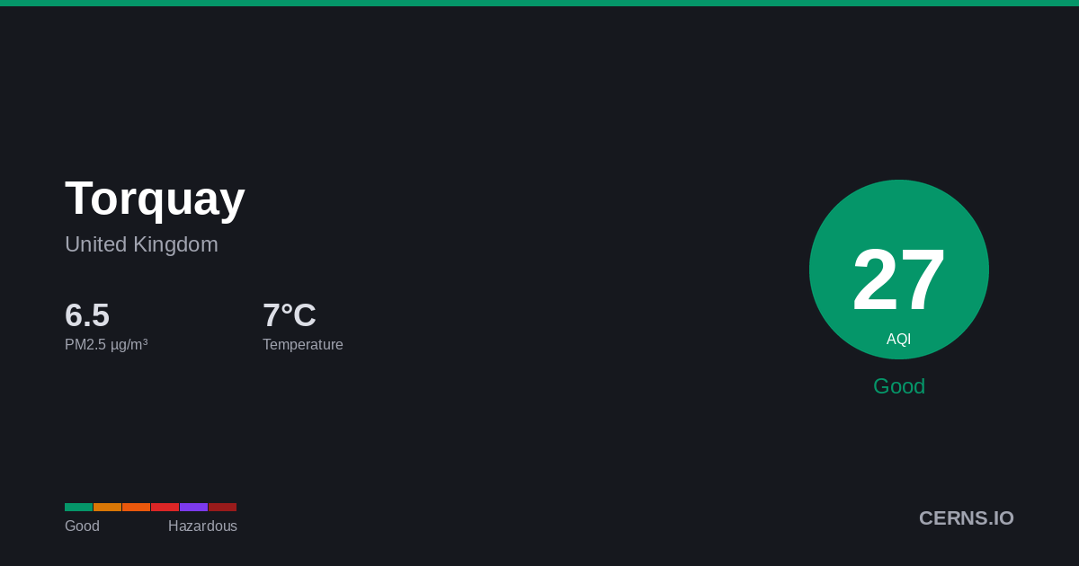 Air quality card for Torquay, United Kingdom