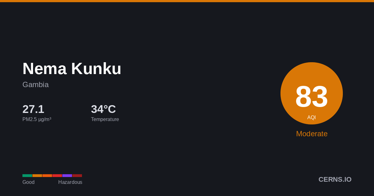 Air quality card for Nema Kunku, Gambia