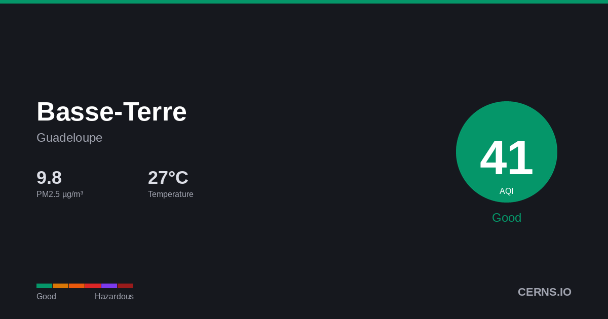 Air quality card for Basse-Terre, Guadeloupe